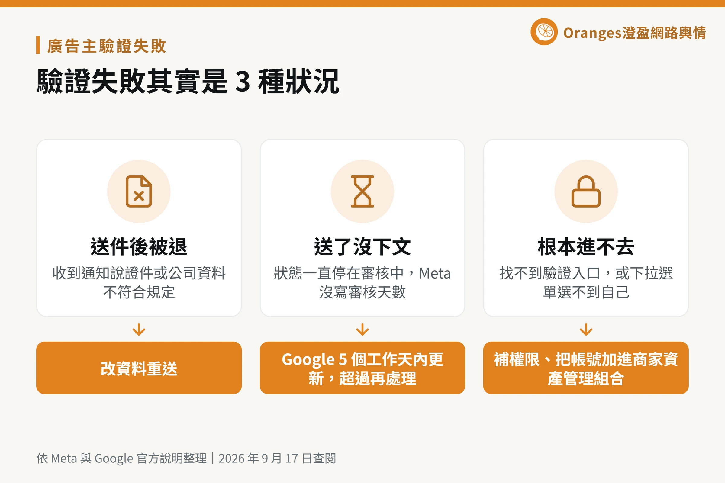 廣告主驗證失敗的 3 種狀況:送件後被退、送了沒下文、根本進不去,各自的處理方式