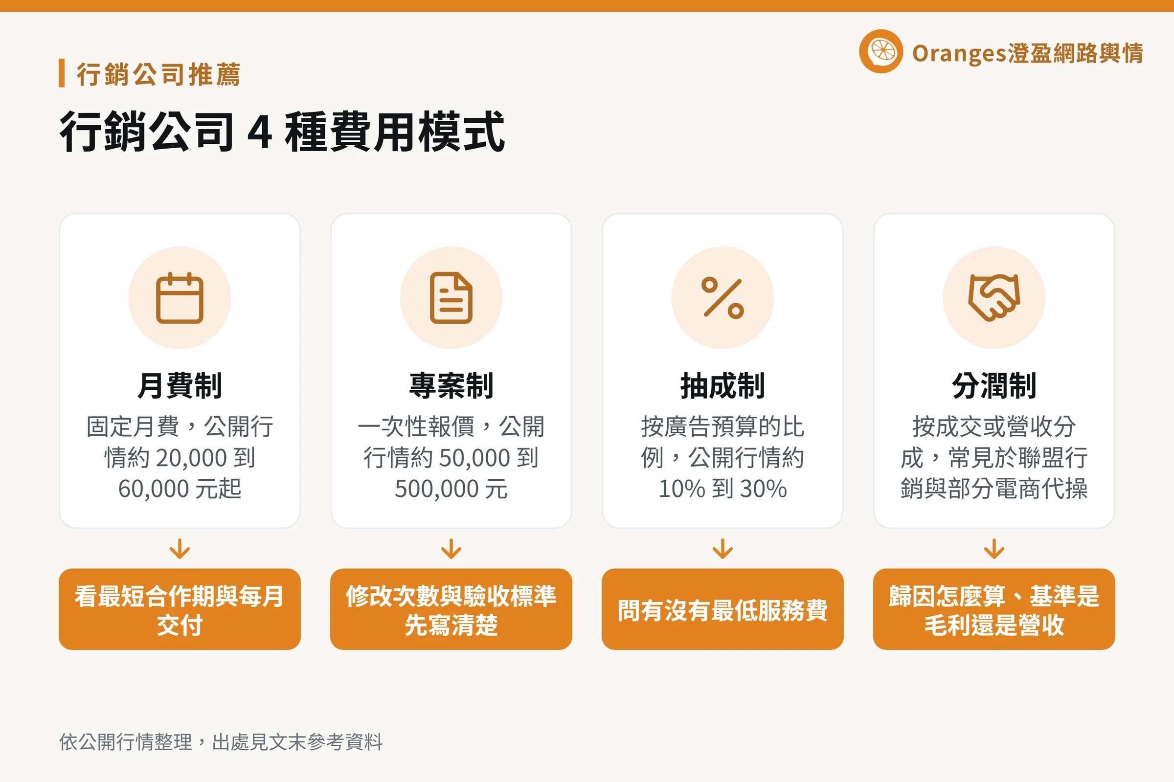 行銷公司費用模式資訊圖，月費制、專案制、抽成制、分潤制的計價方式與注意點