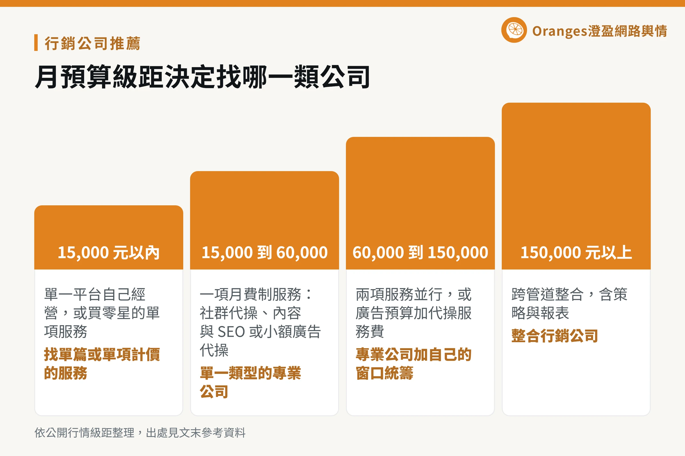 月預算 4 個級距各能委外什麼、建議先找哪一類行銷公司