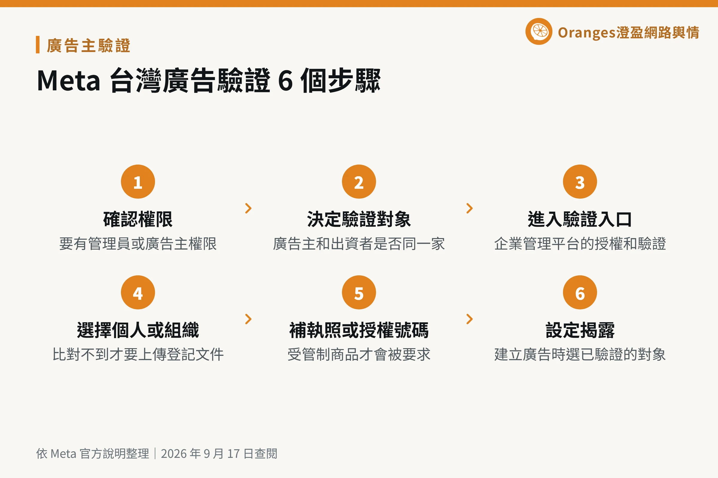 Meta 廣告主驗證 6 個步驟,從確認權限到設定揭露