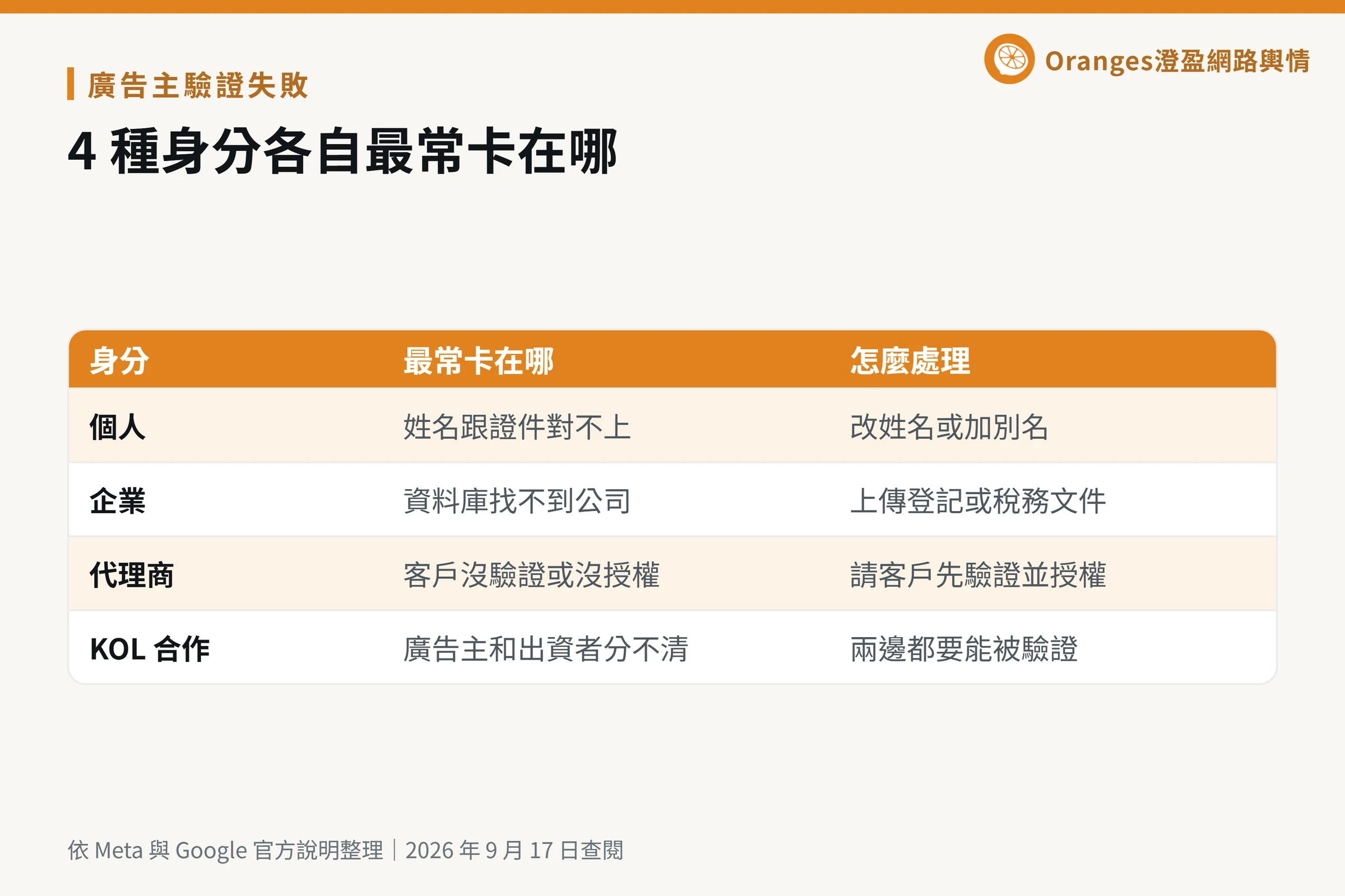 個人、企業、代理商、KOL 合作 4 種身分在廣告主驗證各自最常卡住的點