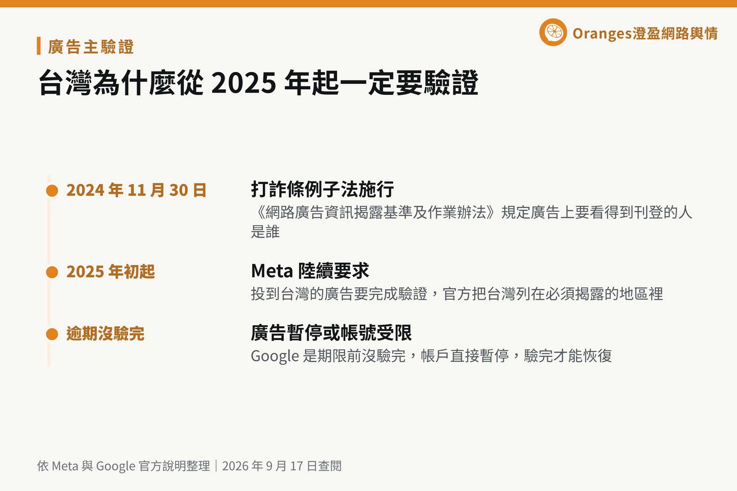 台灣廣告主驗證的時間軸:2024 年 11 月打詐條例子法施行、2025 年初起 Meta 陸續要求、逾期沒驗完廣告暫停