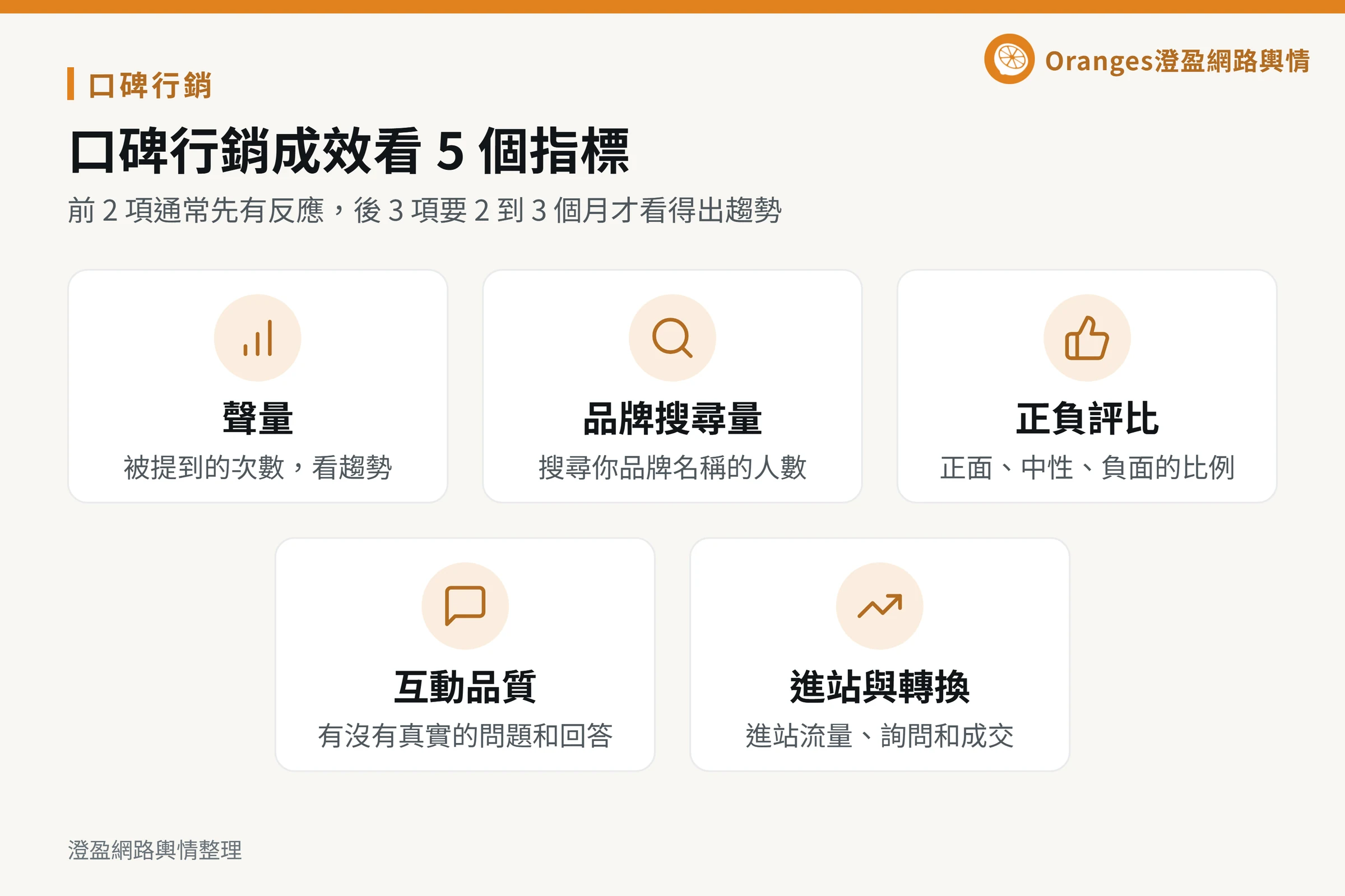 口碑行銷成效的 5 個指標：聲量、品牌搜尋量、正負評比、互動品質、進站與轉換