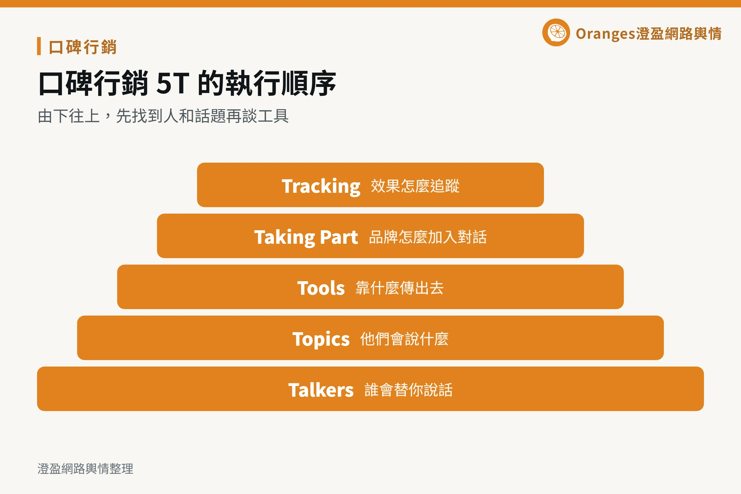 口碑行銷 5T：傳播者、話題、工具、參與、追蹤，各對應一個要回答的問題