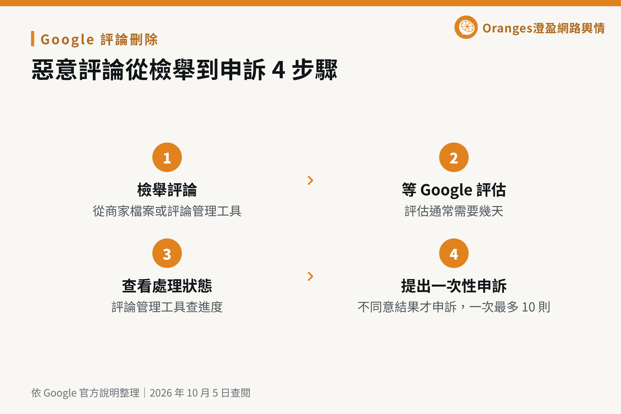 商家檢舉惡意 Google 評論到提出一次性申訴的 4 個步驟