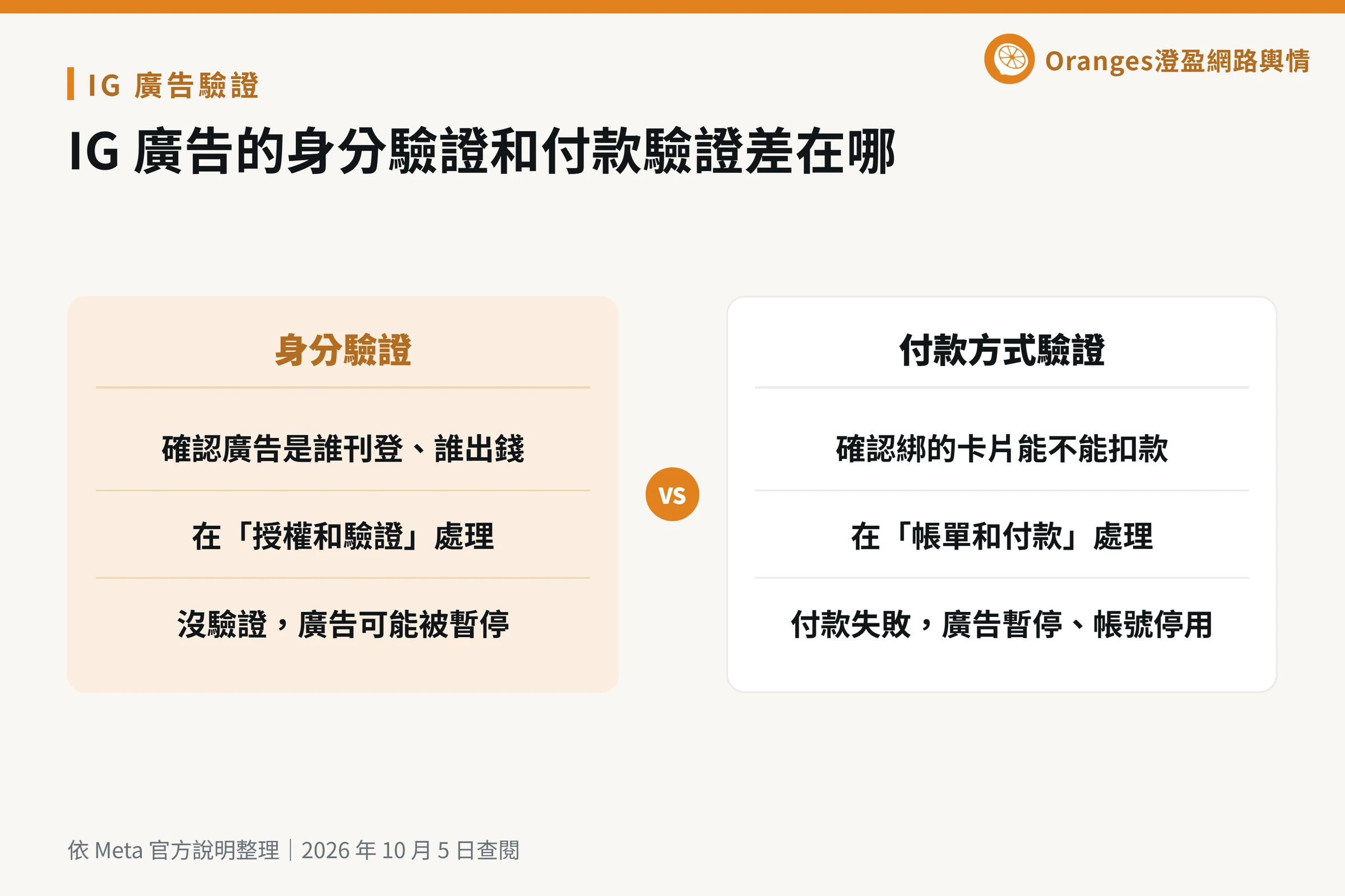 IG 廣告驗證的身分驗證與付款方式驗證對照:確認什麼、在哪裡處理、沒過會怎樣