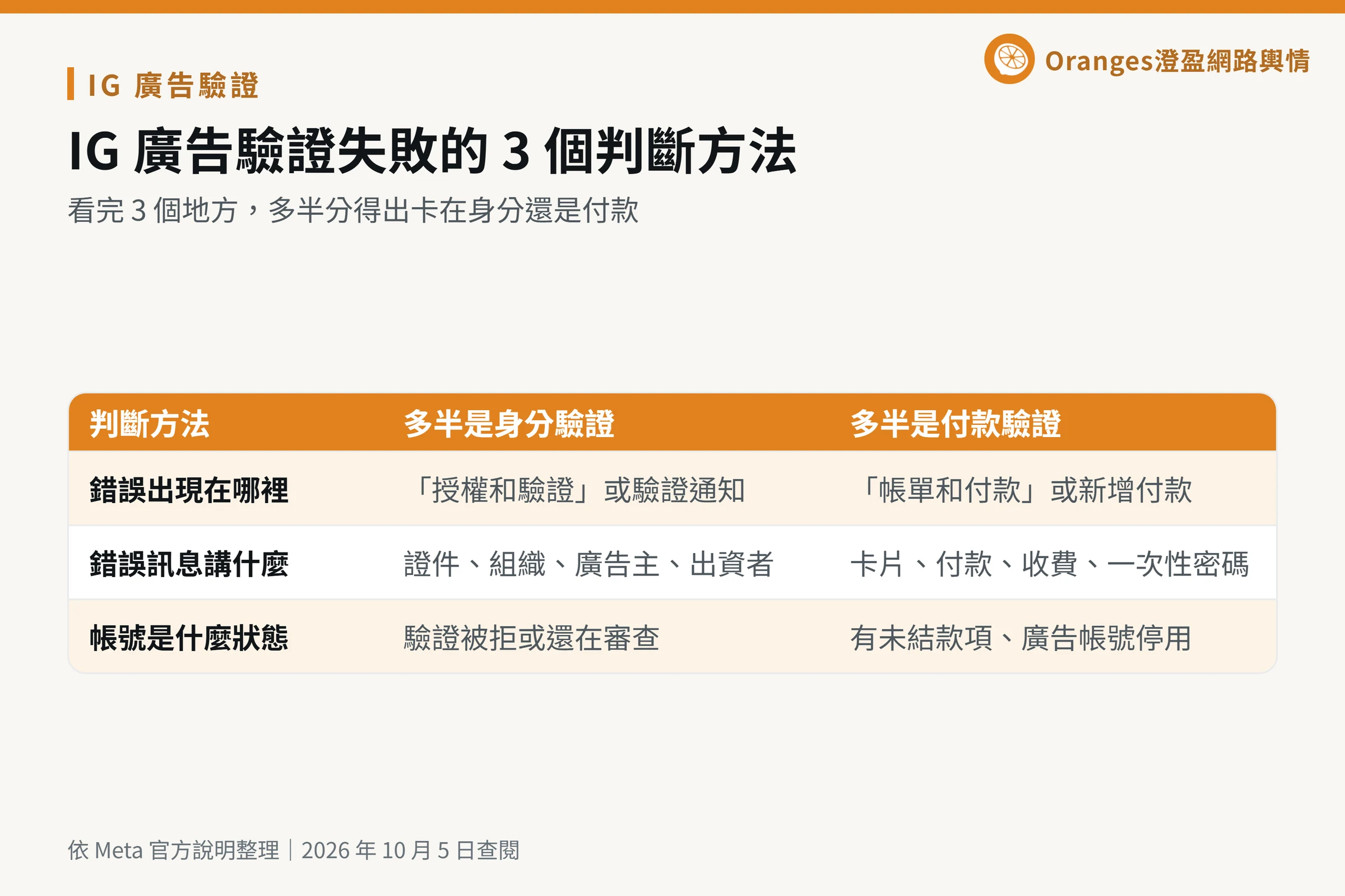 IG 廣告驗證失敗的 3 個判斷方法:錯誤出現在哪裡、錯誤訊息講什麼、帳號是什麼狀態