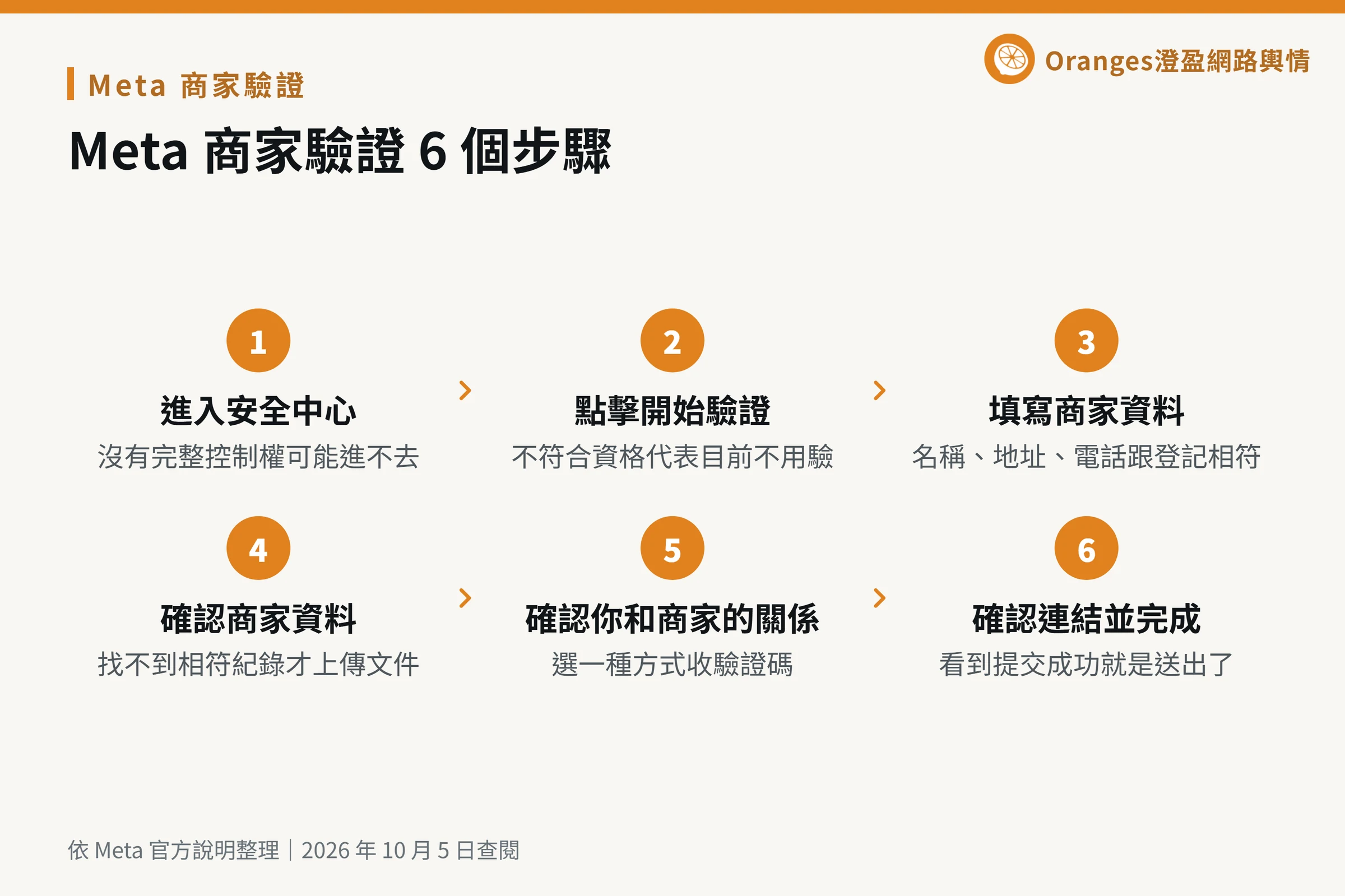 Meta 商家驗證 6 個步驟，從進入安全中心到確認連結並完成