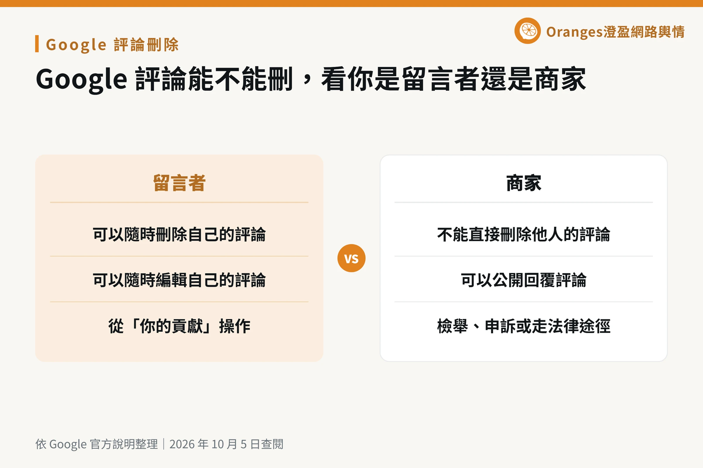 Google 評論刪除看身分：留言者可以刪除與編輯自己的評論，商家不能直接刪除他人的評論，能回覆、檢舉、申訴或走法律途徑