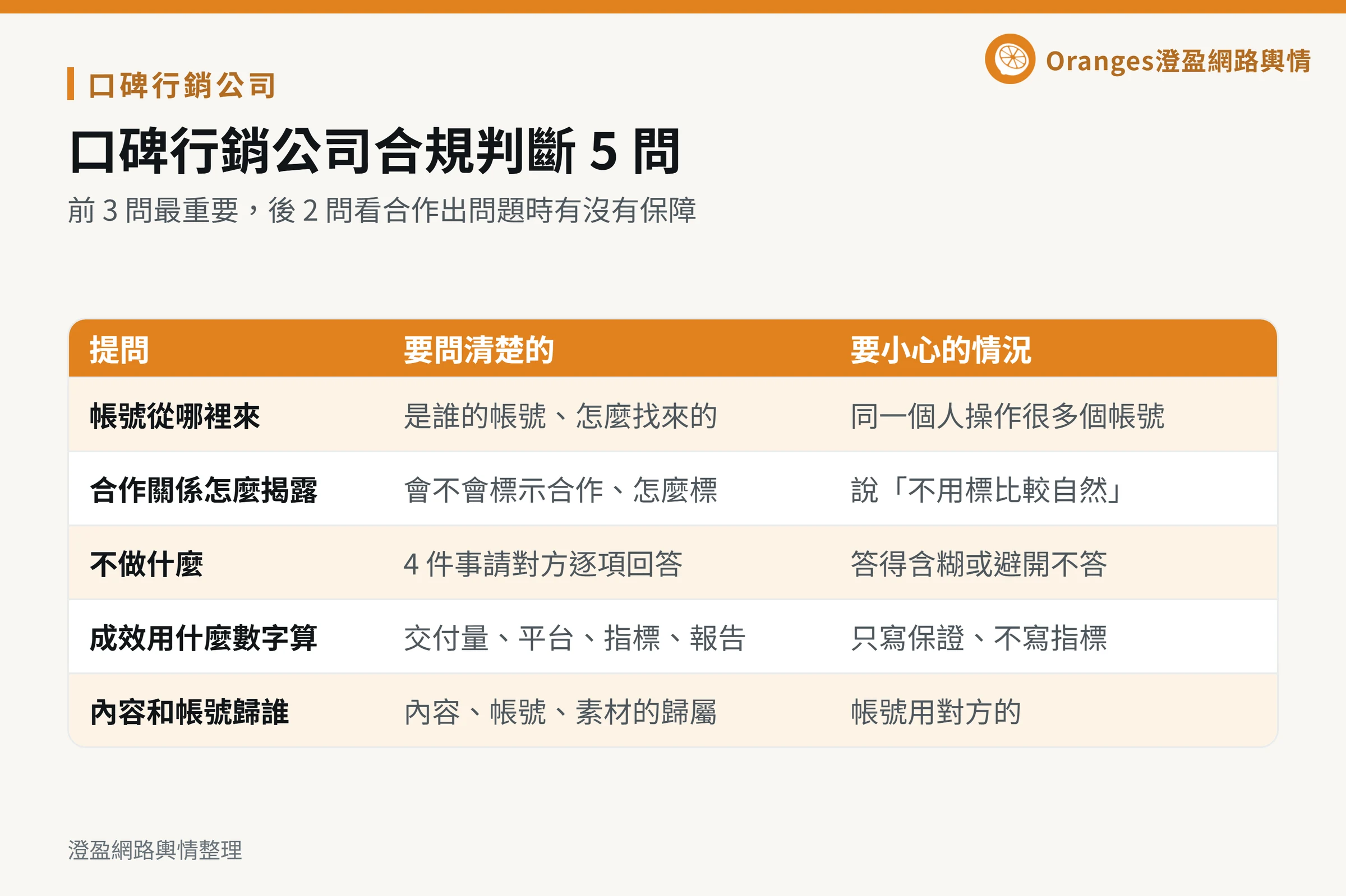 口碑行銷公司合規判斷 5 問:帳號從哪裡來、合作關係怎麼揭露、不做什麼、成效用什麼數字算、內容和帳號歸誰